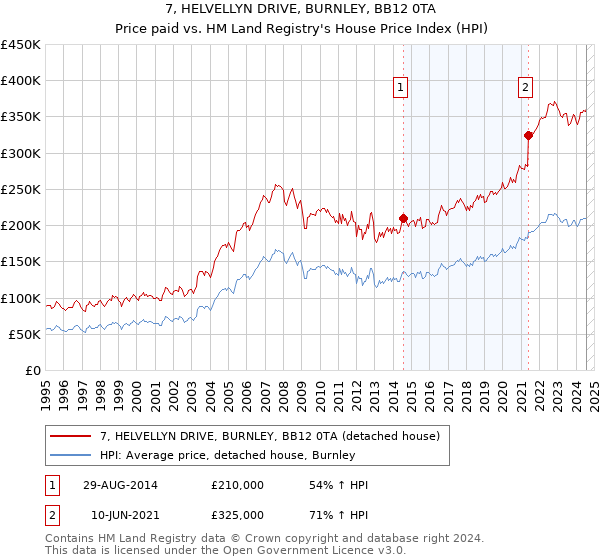 7, HELVELLYN DRIVE, BURNLEY, BB12 0TA: Price paid vs HM Land Registry's House Price Index