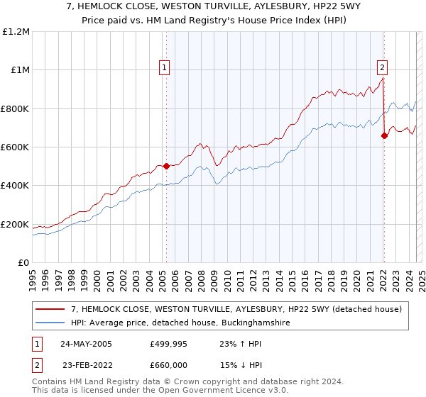 7, HEMLOCK CLOSE, WESTON TURVILLE, AYLESBURY, HP22 5WY: Price paid vs HM Land Registry's House Price Index