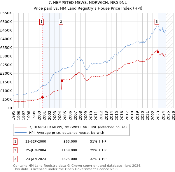 7, HEMPSTED MEWS, NORWICH, NR5 9NL: Price paid vs HM Land Registry's House Price Index