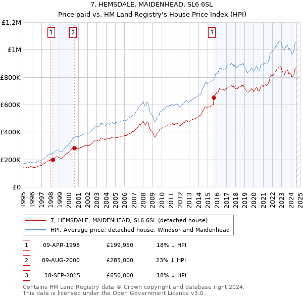 7, HEMSDALE, MAIDENHEAD, SL6 6SL: Price paid vs HM Land Registry's House Price Index