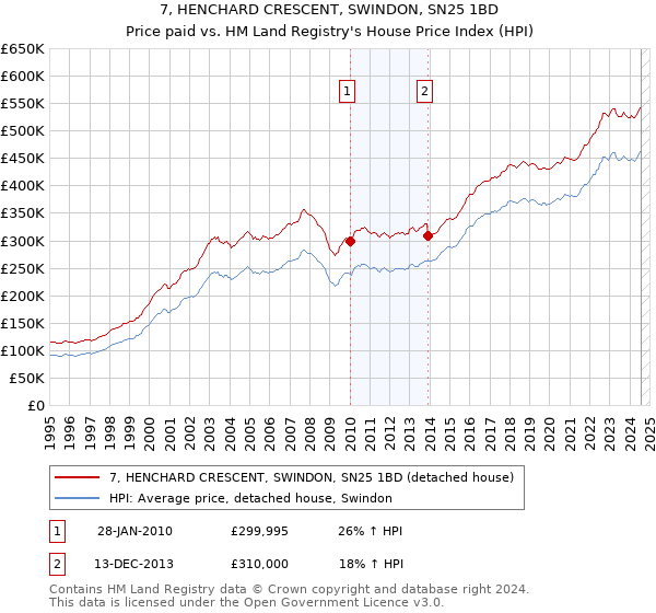 7, HENCHARD CRESCENT, SWINDON, SN25 1BD: Price paid vs HM Land Registry's House Price Index