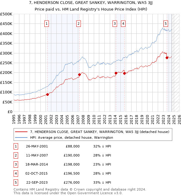 7, HENDERSON CLOSE, GREAT SANKEY, WARRINGTON, WA5 3JJ: Price paid vs HM Land Registry's House Price Index