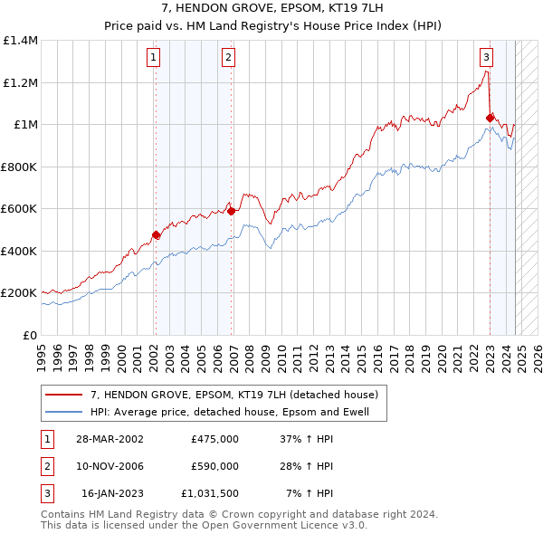 7, HENDON GROVE, EPSOM, KT19 7LH: Price paid vs HM Land Registry's House Price Index