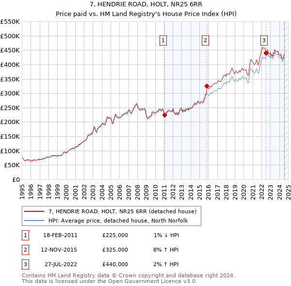 7, HENDRIE ROAD, HOLT, NR25 6RR: Price paid vs HM Land Registry's House Price Index