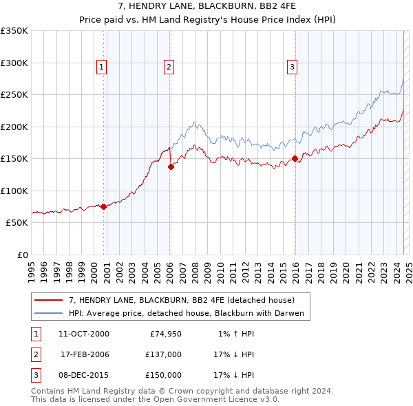 7, HENDRY LANE, BLACKBURN, BB2 4FE: Price paid vs HM Land Registry's House Price Index