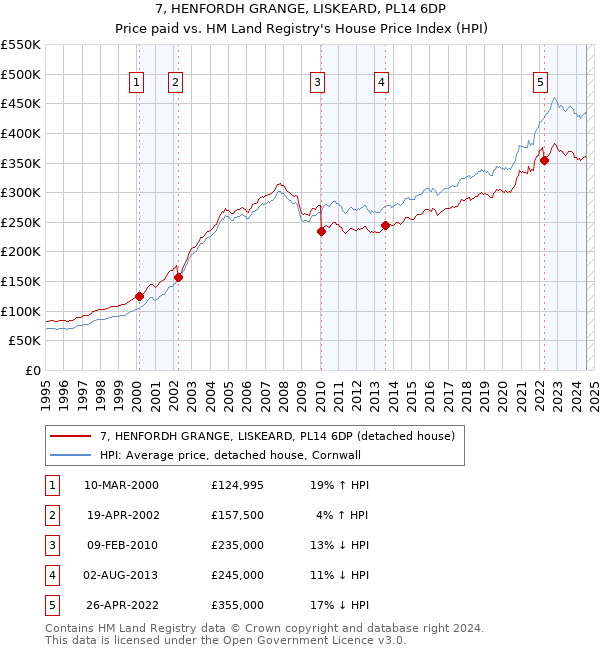 7, HENFORDH GRANGE, LISKEARD, PL14 6DP: Price paid vs HM Land Registry's House Price Index