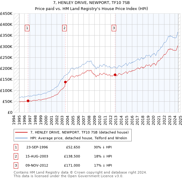 7, HENLEY DRIVE, NEWPORT, TF10 7SB: Price paid vs HM Land Registry's House Price Index