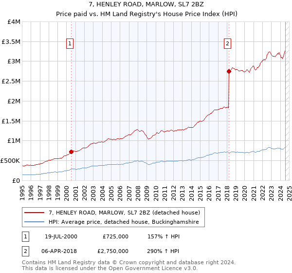 7, HENLEY ROAD, MARLOW, SL7 2BZ: Price paid vs HM Land Registry's House Price Index