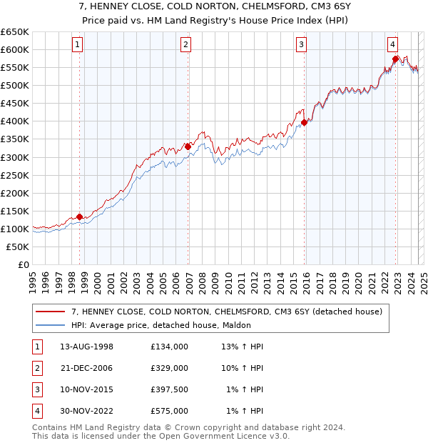 7, HENNEY CLOSE, COLD NORTON, CHELMSFORD, CM3 6SY: Price paid vs HM Land Registry's House Price Index