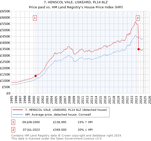 7, HENSCOL VALE, LISKEARD, PL14 6LZ: Price paid vs HM Land Registry's House Price Index