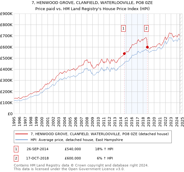 7, HENWOOD GROVE, CLANFIELD, WATERLOOVILLE, PO8 0ZE: Price paid vs HM Land Registry's House Price Index