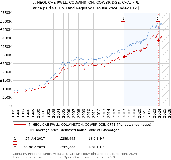 7, HEOL CAE PWLL, COLWINSTON, COWBRIDGE, CF71 7PL: Price paid vs HM Land Registry's House Price Index