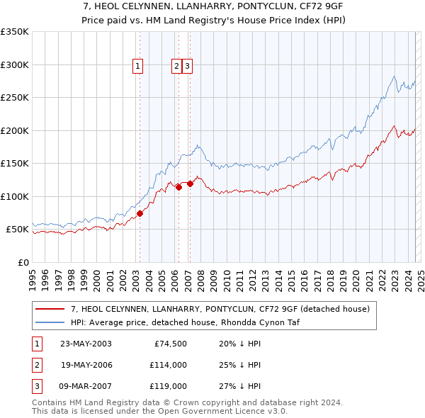 7, HEOL CELYNNEN, LLANHARRY, PONTYCLUN, CF72 9GF: Price paid vs HM Land Registry's House Price Index