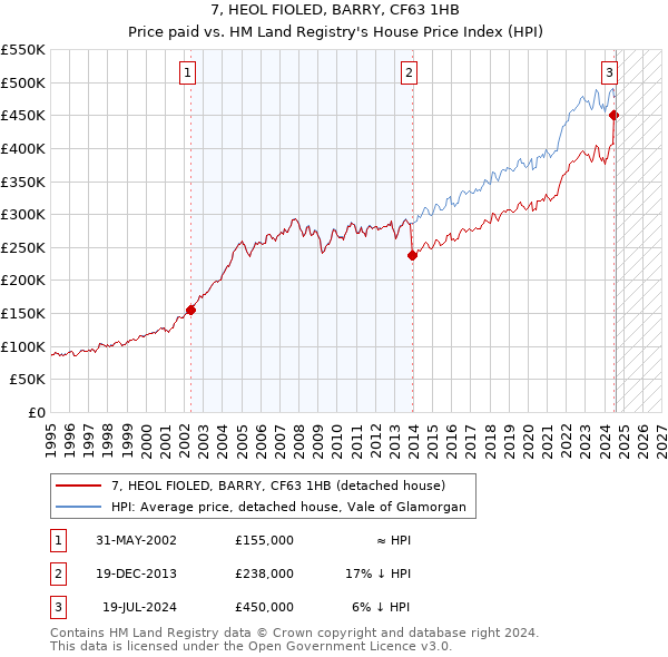 7, HEOL FIOLED, BARRY, CF63 1HB: Price paid vs HM Land Registry's House Price Index