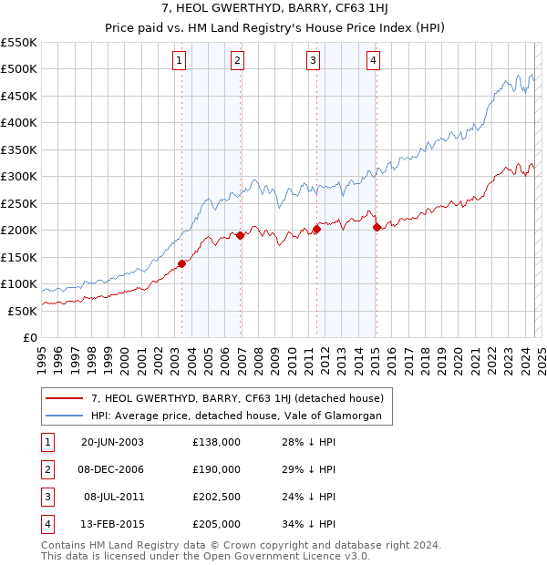 7, HEOL GWERTHYD, BARRY, CF63 1HJ: Price paid vs HM Land Registry's House Price Index