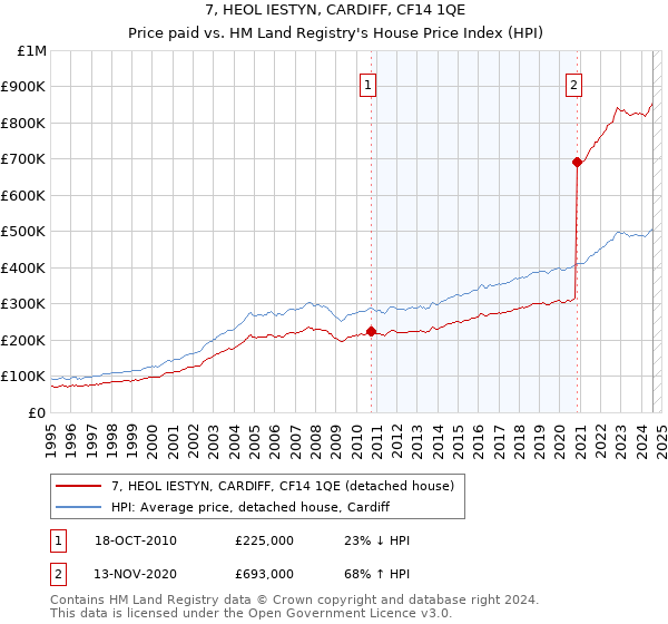 7, HEOL IESTYN, CARDIFF, CF14 1QE: Price paid vs HM Land Registry's House Price Index