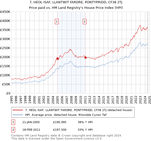 7, HEOL ISAF, LLANTWIT FARDRE, PONTYPRIDD, CF38 2TJ: Price paid vs HM Land Registry's House Price Index