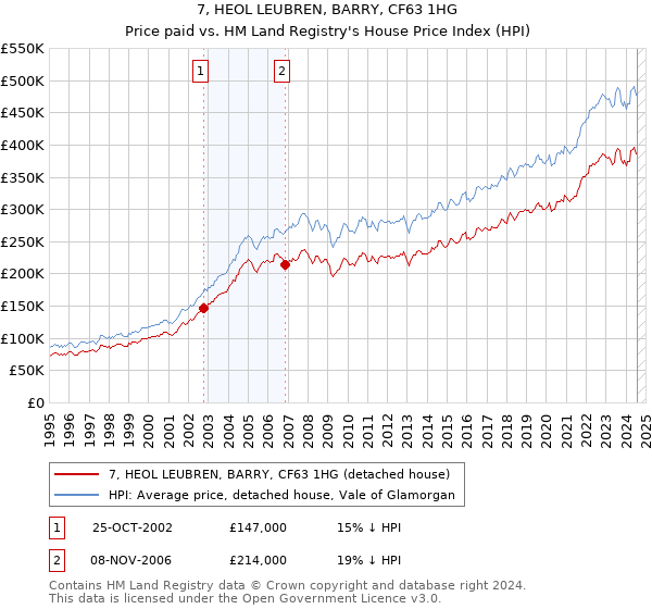 7, HEOL LEUBREN, BARRY, CF63 1HG: Price paid vs HM Land Registry's House Price Index