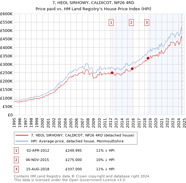 7, HEOL SIRHOWY, CALDICOT, NP26 4RD: Price paid vs HM Land Registry's House Price Index