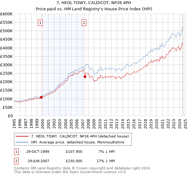 7, HEOL TOWY, CALDICOT, NP26 4PH: Price paid vs HM Land Registry's House Price Index