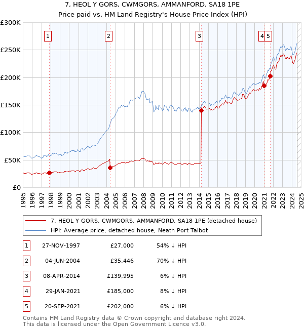 7, HEOL Y GORS, CWMGORS, AMMANFORD, SA18 1PE: Price paid vs HM Land Registry's House Price Index