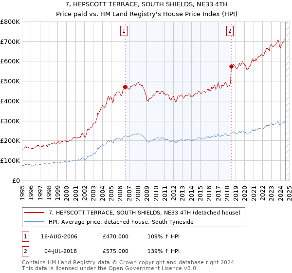 7, HEPSCOTT TERRACE, SOUTH SHIELDS, NE33 4TH: Price paid vs HM Land Registry's House Price Index