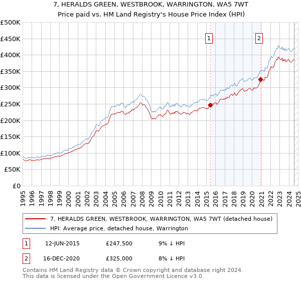 7, HERALDS GREEN, WESTBROOK, WARRINGTON, WA5 7WT: Price paid vs HM Land Registry's House Price Index