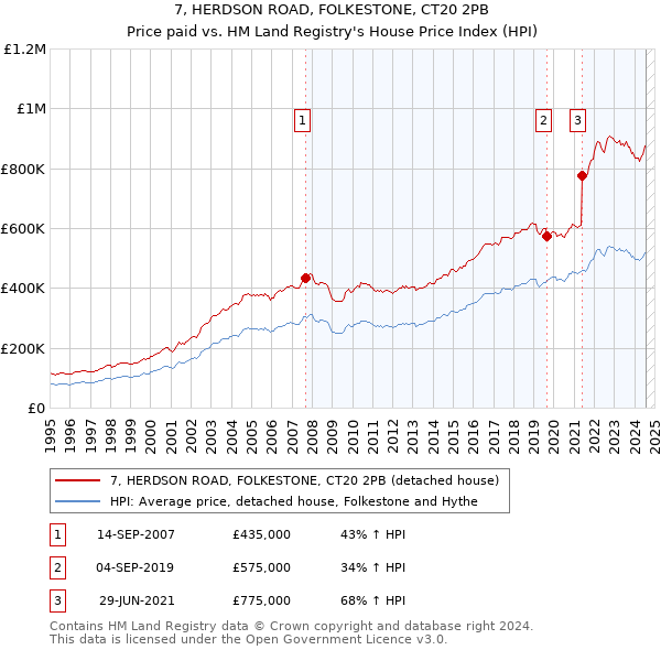 7, HERDSON ROAD, FOLKESTONE, CT20 2PB: Price paid vs HM Land Registry's House Price Index