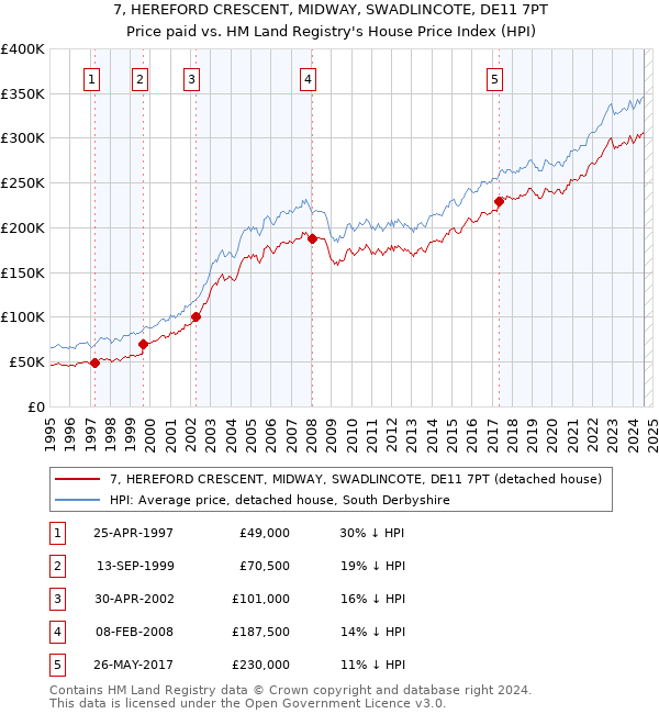 7, HEREFORD CRESCENT, MIDWAY, SWADLINCOTE, DE11 7PT: Price paid vs HM Land Registry's House Price Index