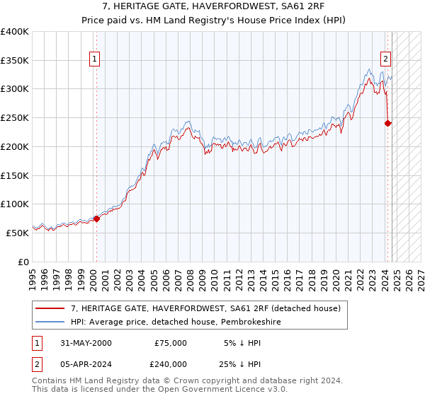 7, HERITAGE GATE, HAVERFORDWEST, SA61 2RF: Price paid vs HM Land Registry's House Price Index