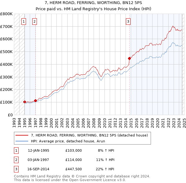 7, HERM ROAD, FERRING, WORTHING, BN12 5PS: Price paid vs HM Land Registry's House Price Index