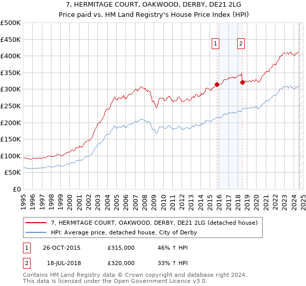 7, HERMITAGE COURT, OAKWOOD, DERBY, DE21 2LG: Price paid vs HM Land Registry's House Price Index