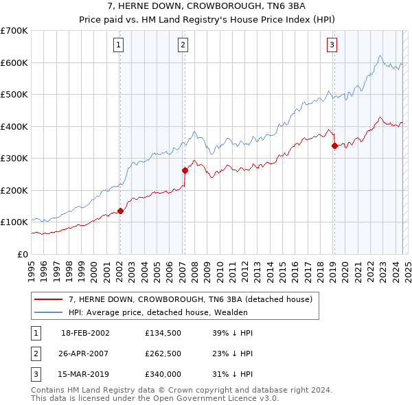 7, HERNE DOWN, CROWBOROUGH, TN6 3BA: Price paid vs HM Land Registry's House Price Index