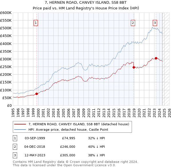 7, HERNEN ROAD, CANVEY ISLAND, SS8 8BT: Price paid vs HM Land Registry's House Price Index