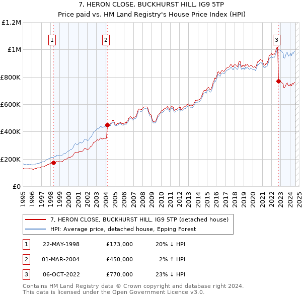 7, HERON CLOSE, BUCKHURST HILL, IG9 5TP: Price paid vs HM Land Registry's House Price Index