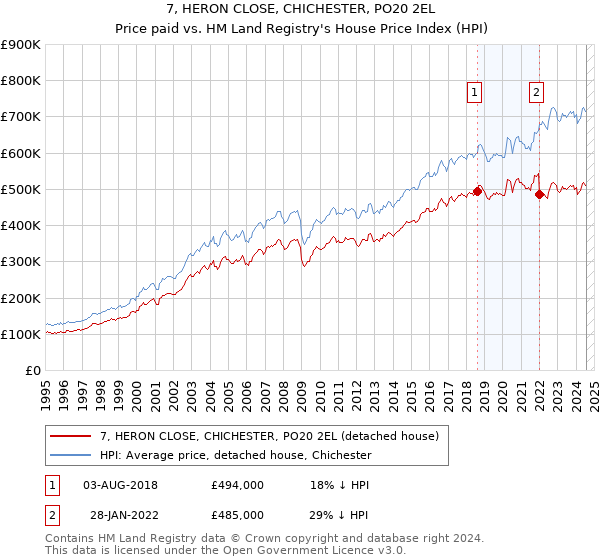 7, HERON CLOSE, CHICHESTER, PO20 2EL: Price paid vs HM Land Registry's House Price Index