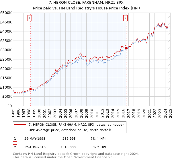 7, HERON CLOSE, FAKENHAM, NR21 8PX: Price paid vs HM Land Registry's House Price Index