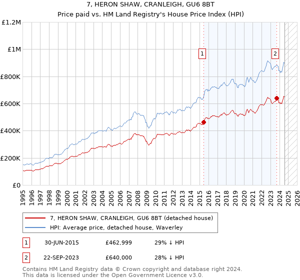 7, HERON SHAW, CRANLEIGH, GU6 8BT: Price paid vs HM Land Registry's House Price Index