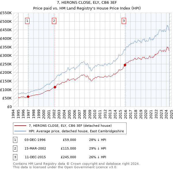 7, HERONS CLOSE, ELY, CB6 3EF: Price paid vs HM Land Registry's House Price Index