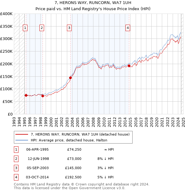 7, HERONS WAY, RUNCORN, WA7 1UH: Price paid vs HM Land Registry's House Price Index