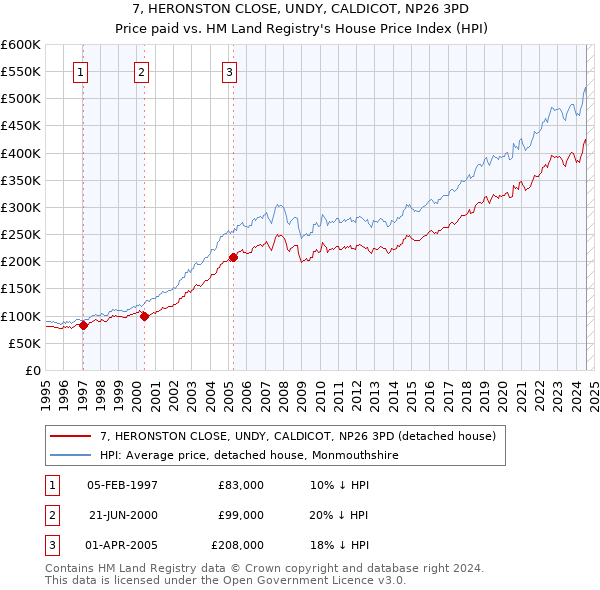 7, HERONSTON CLOSE, UNDY, CALDICOT, NP26 3PD: Price paid vs HM Land Registry's House Price Index