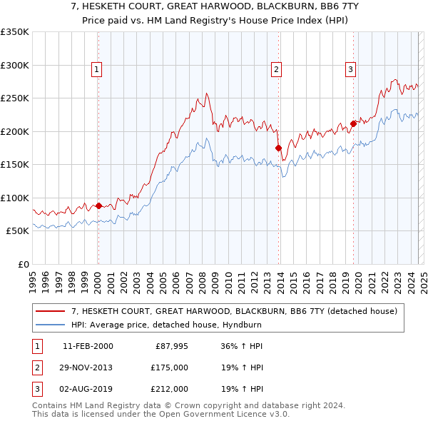 7, HESKETH COURT, GREAT HARWOOD, BLACKBURN, BB6 7TY: Price paid vs HM Land Registry's House Price Index