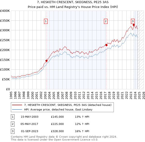 7, HESKETH CRESCENT, SKEGNESS, PE25 3AS: Price paid vs HM Land Registry's House Price Index