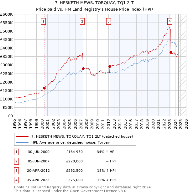 7, HESKETH MEWS, TORQUAY, TQ1 2LT: Price paid vs HM Land Registry's House Price Index