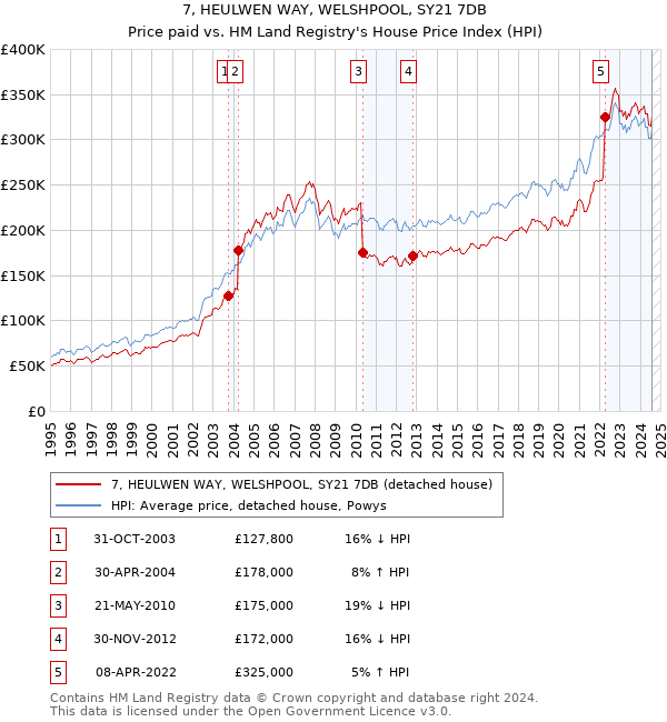 7, HEULWEN WAY, WELSHPOOL, SY21 7DB: Price paid vs HM Land Registry's House Price Index