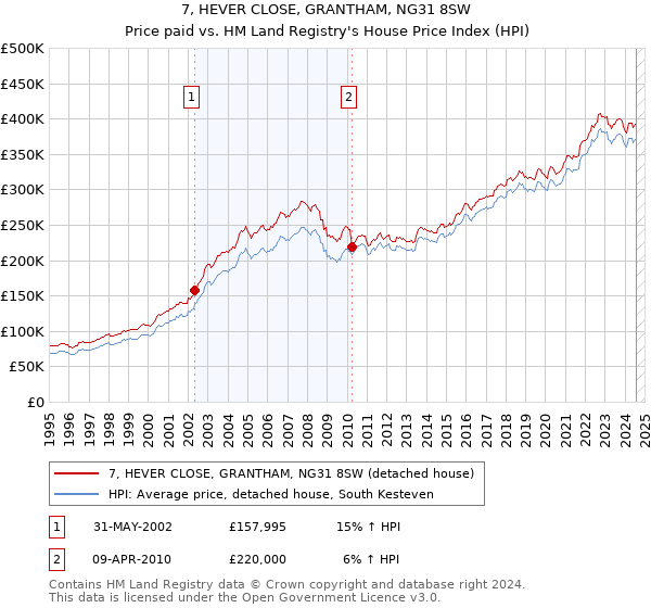 7, HEVER CLOSE, GRANTHAM, NG31 8SW: Price paid vs HM Land Registry's House Price Index