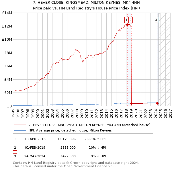 7, HEVER CLOSE, KINGSMEAD, MILTON KEYNES, MK4 4NH: Price paid vs HM Land Registry's House Price Index