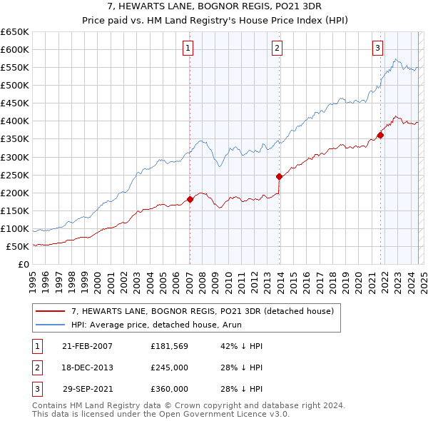 7, HEWARTS LANE, BOGNOR REGIS, PO21 3DR: Price paid vs HM Land Registry's House Price Index