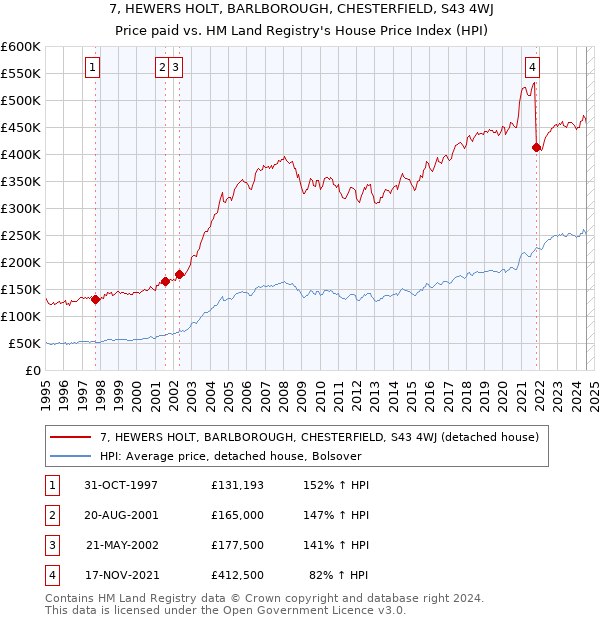 7, HEWERS HOLT, BARLBOROUGH, CHESTERFIELD, S43 4WJ: Price paid vs HM Land Registry's House Price Index