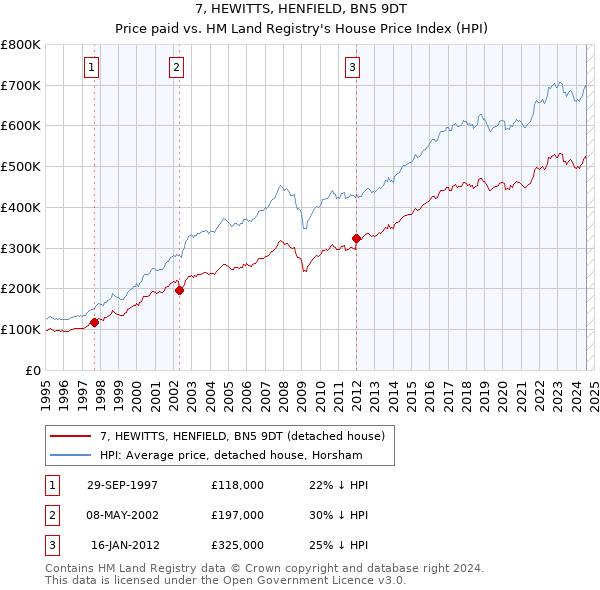 7, HEWITTS, HENFIELD, BN5 9DT: Price paid vs HM Land Registry's House Price Index